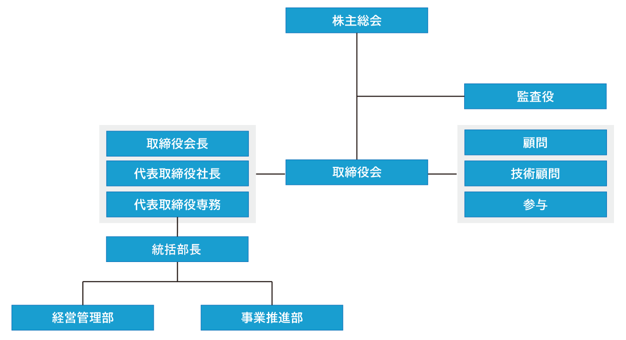 組織図