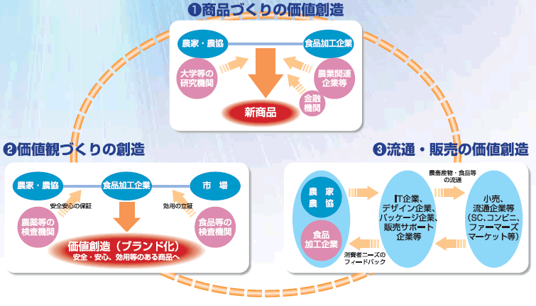 価値創造イメージ